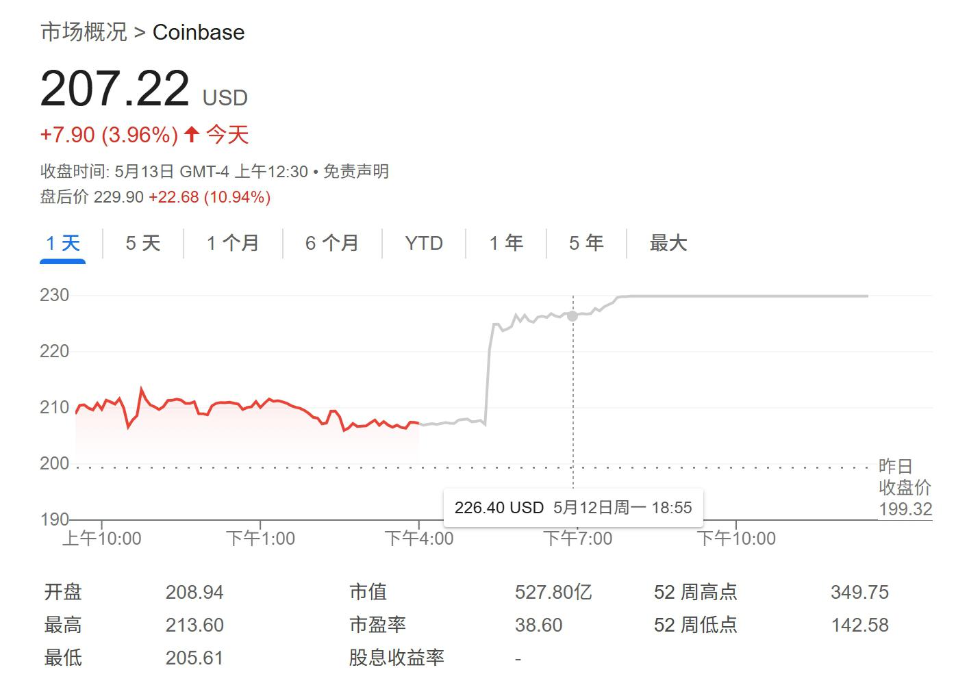 Coinbase上扬势惊人，一夜飙升481%，加密市场沸腾