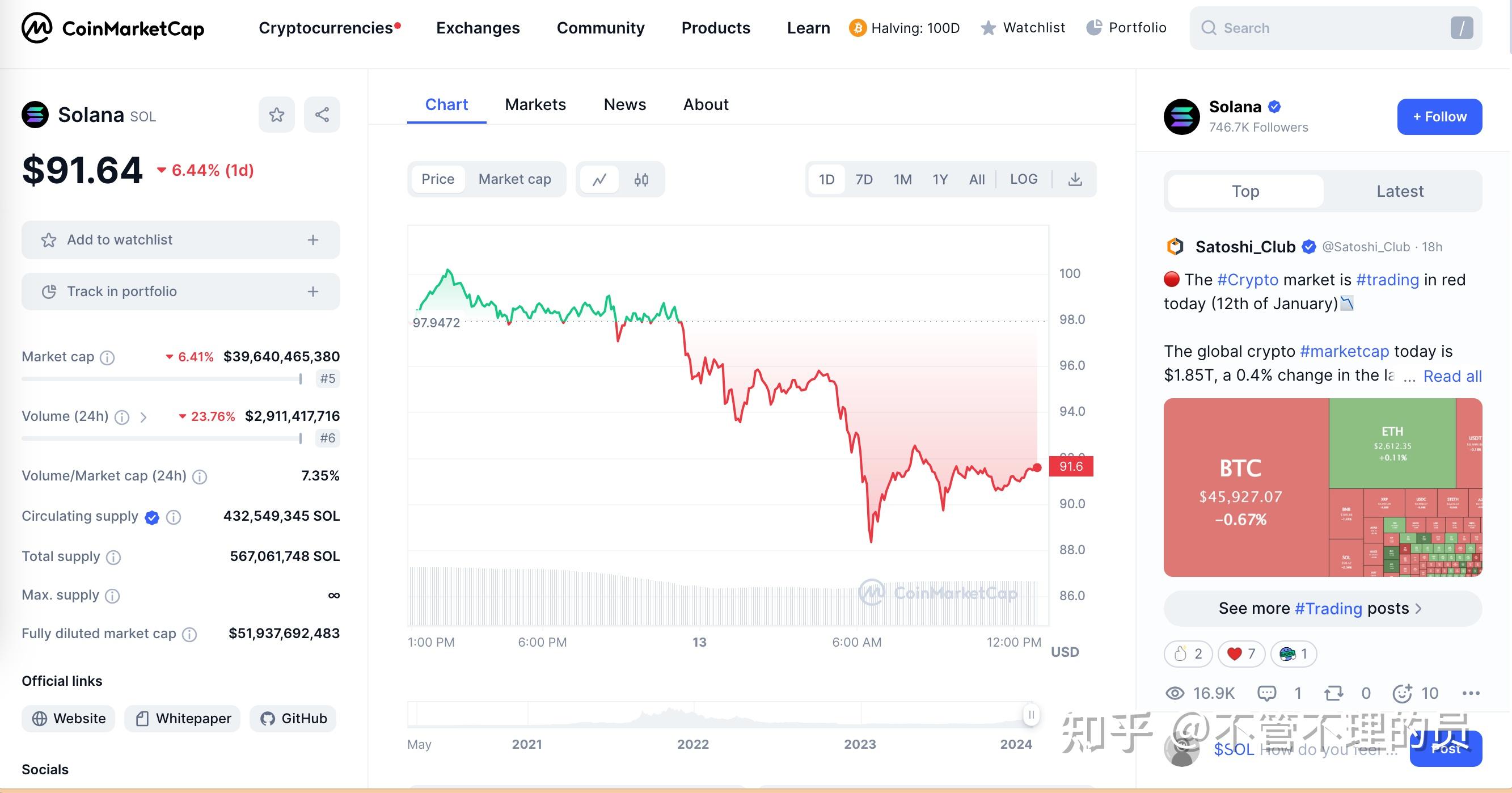 马斯克再次发推，SOL瞬间上上扬4.75%