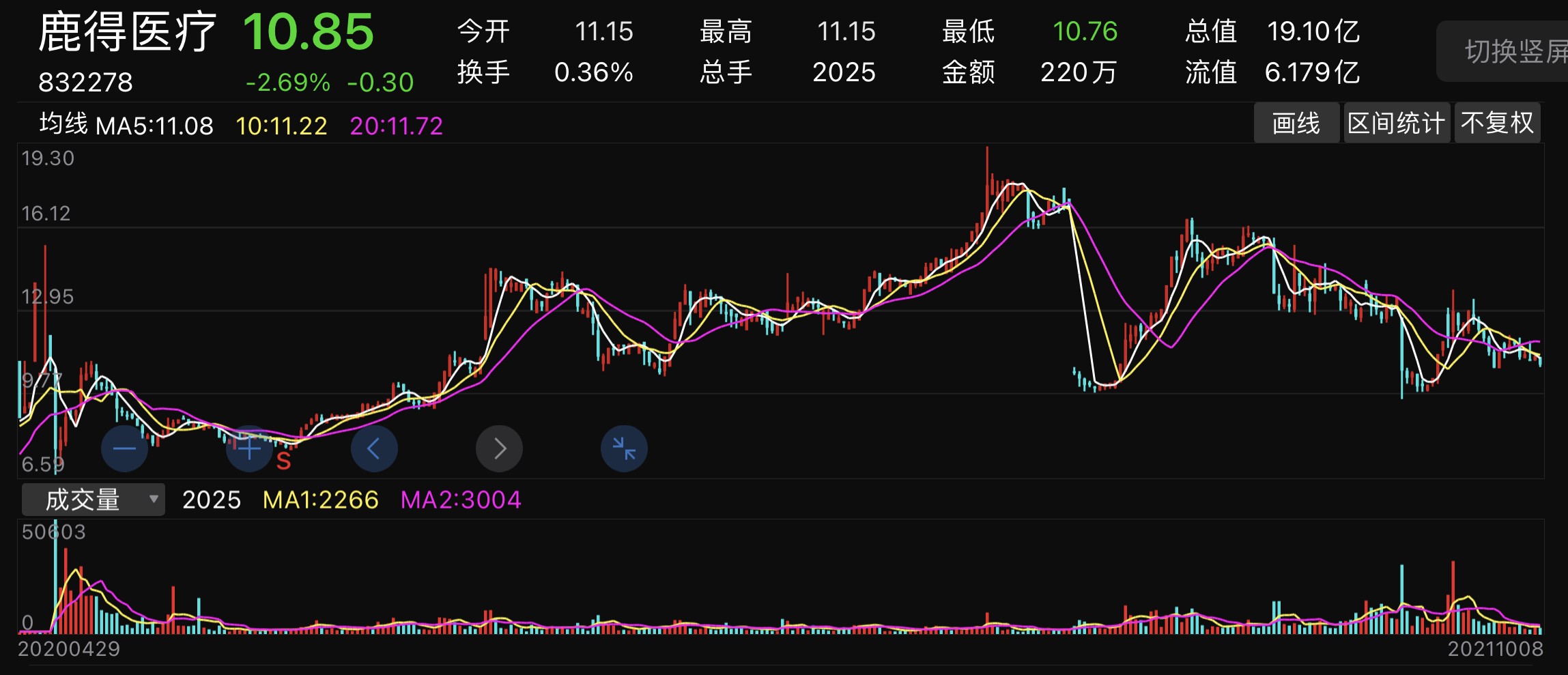 ADA遭遇大幅下滑超109%，投资者恐慌性抛售